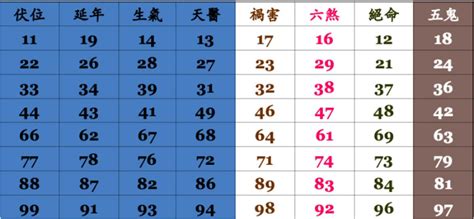 手機號碼吉凶表|靈匣網手機號碼測吉兇